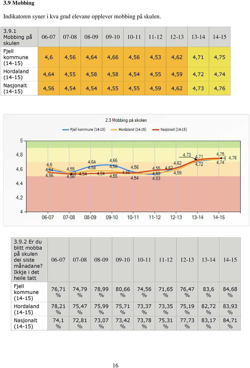 4,76 3.9.2 Er du blitt mobba på skulen dei siste månadane?