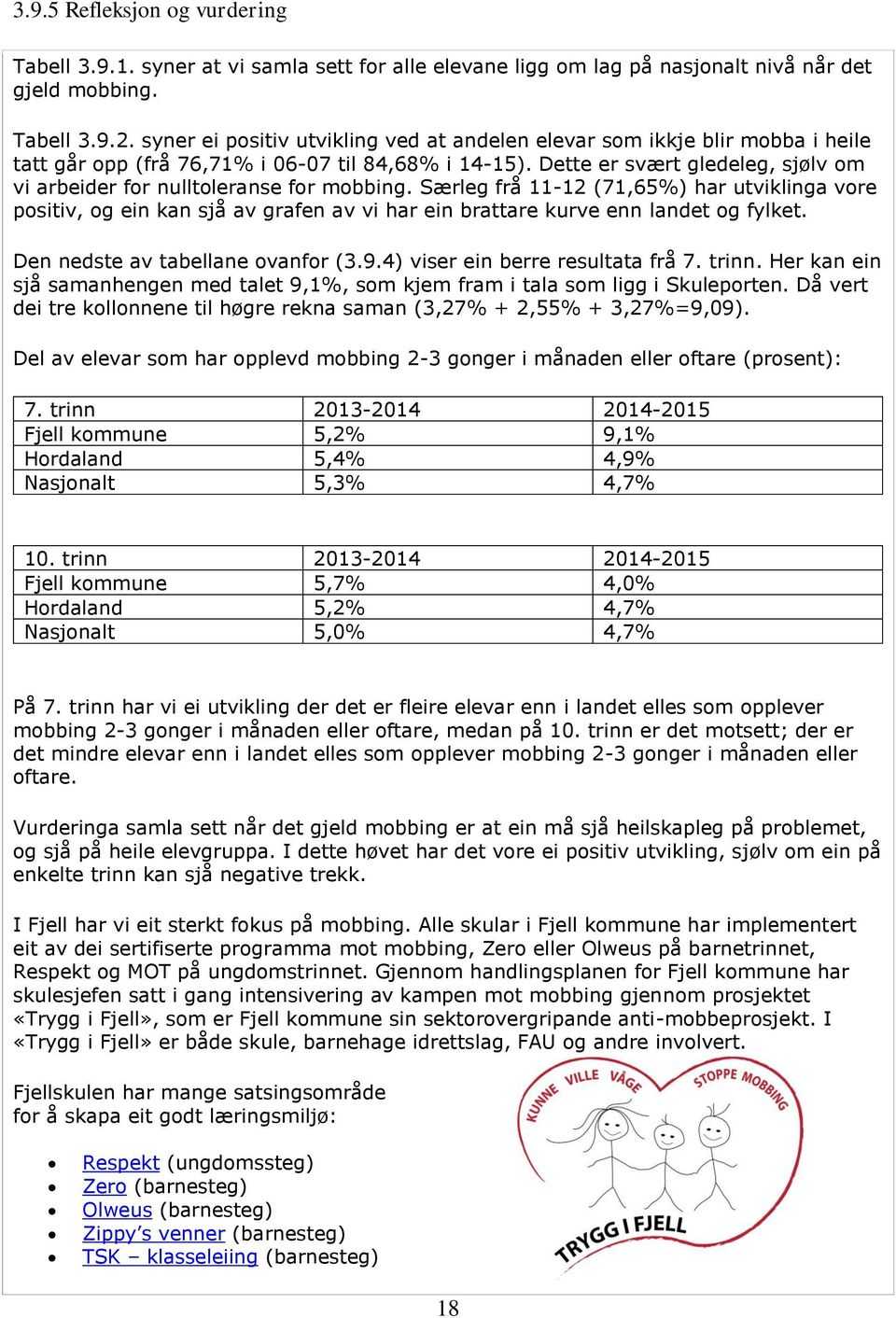 Dette er svært gledeleg, sjølv om vi arbeider for nulltoleranse for mobbing.