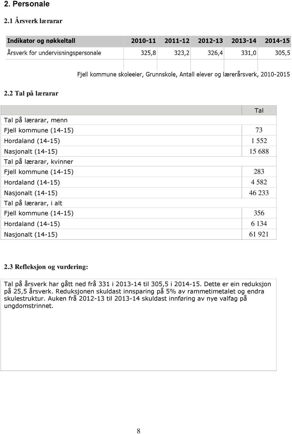 4 582 Nasjonalt 46 233 Tal på lærarar, i alt Fjell kommune 356 Hordaland 6 134 Nasjonalt 61 921 2.