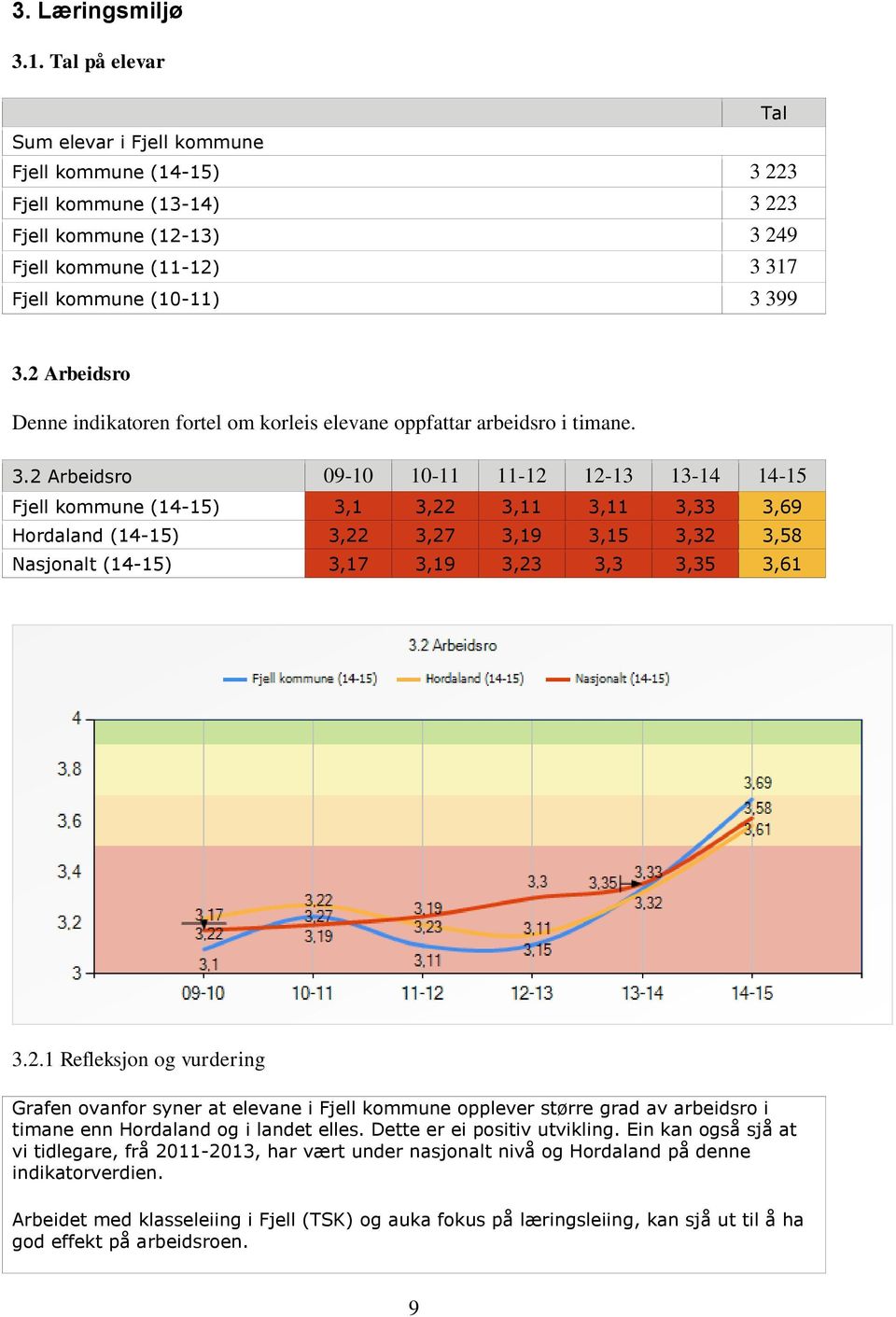 2 Arbeidsro 09-10 10-11 11-12 12-13 13-14 14-15 Fjell kommune 3,1 3,22 3,11 3,11 3,33 3,69 Hordaland 3,22 3,27 3,19 3,15 3,32 3,58 Nasjonalt 3,17 3,19 3,23 3,3 3,35 3,61 3.2.1 Refleksjon og vurdering Grafen ovanfor syner at elevane i Fjell kommune opplever større grad av arbeidsro i timane enn Hordaland og i landet elles.