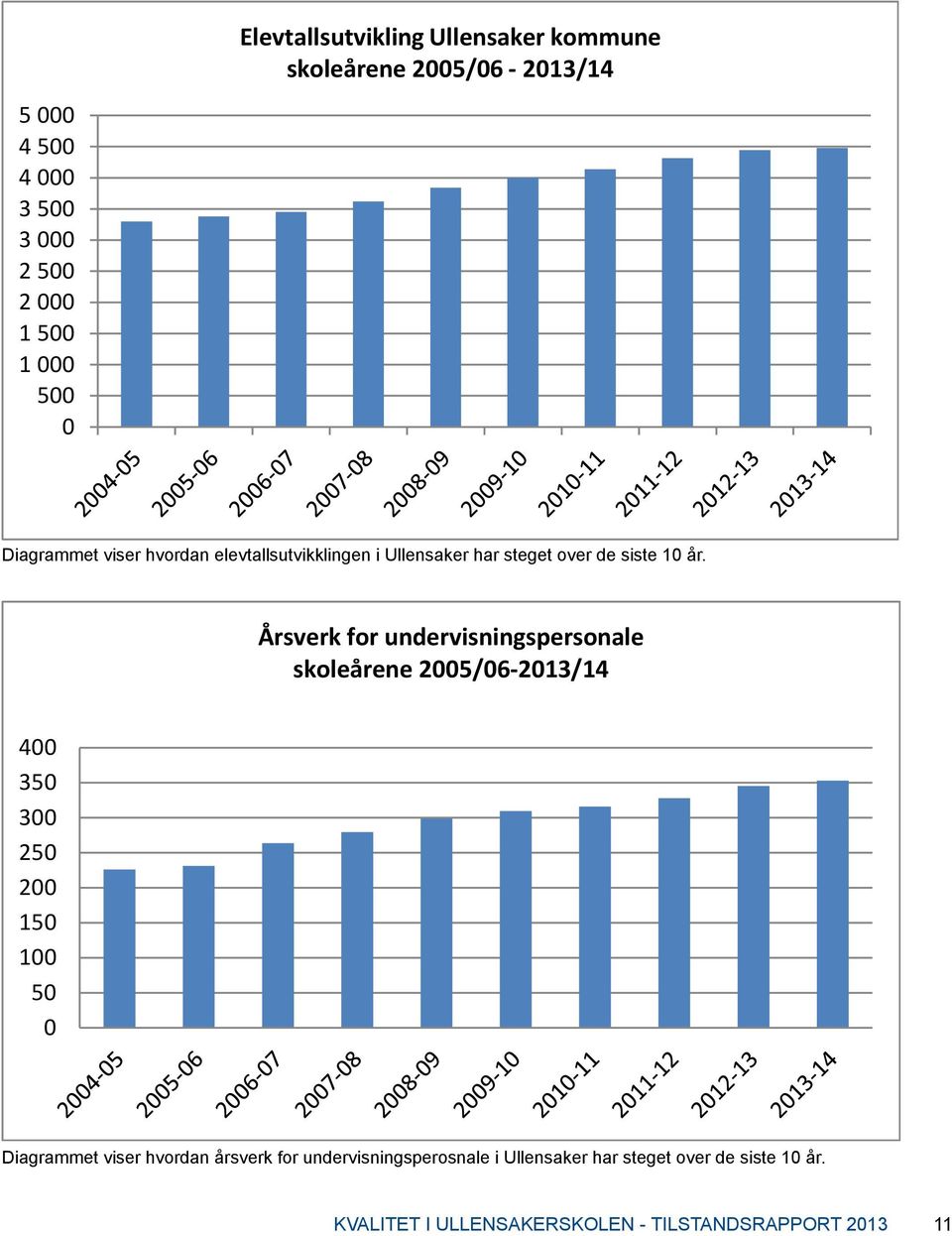 Årsverk for undervisningspersonale skoleårene 2005/06-2013/14 400 350 300 250 200 150 100 50 0 Diagrammet viser