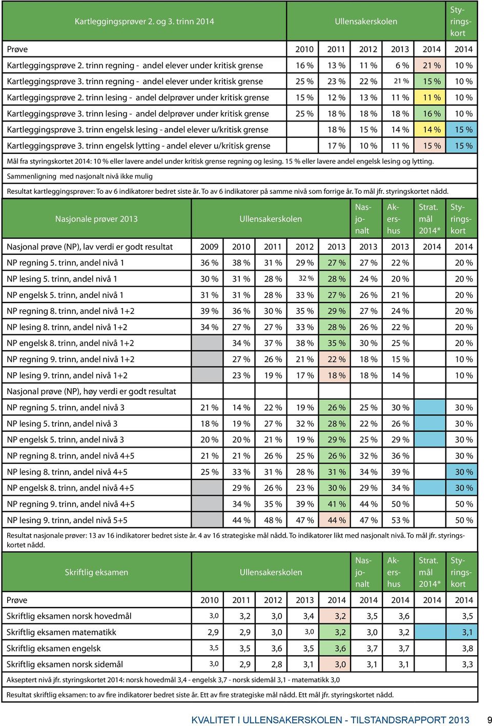 trinn lesing - andel delprøver under kritisk grense 15 % 12 % 13 % 11 % 11 % 10 % Kartleggingsprøve 3.