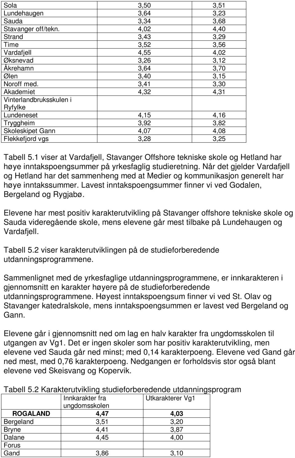 1 viser at Vardafjell, Stavanger Offshore tekniske skole og Hetland har høye inntakspoengsummer på yrkesfaglig studieretning.