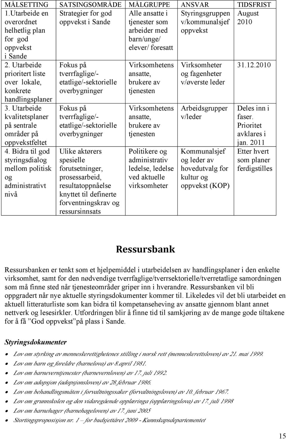 v/kommunalsjef oppvekst August 2010 2. Utarbeide prioritert liste over lokale, konkrete handlingsplaner 3. Utarbeide kvalitetsplaner på sentrale områder på oppvekstfeltet 4.