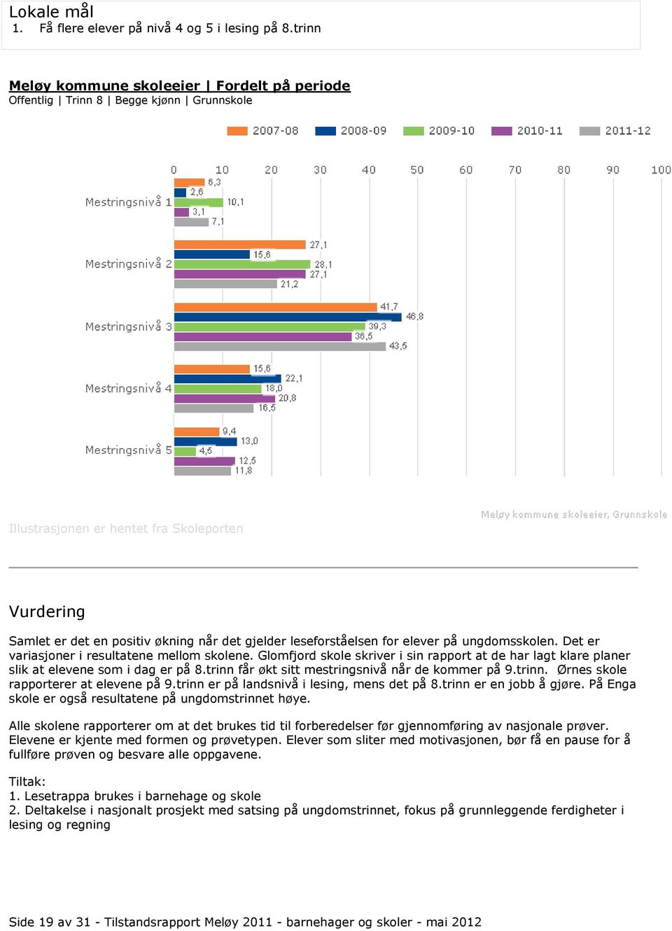 Det er variasjoner i resultatene mellom skolene. Glomfjord skole skriver i sin rapport at de har lagt klare planer slik at elevene som i dag er på 8.