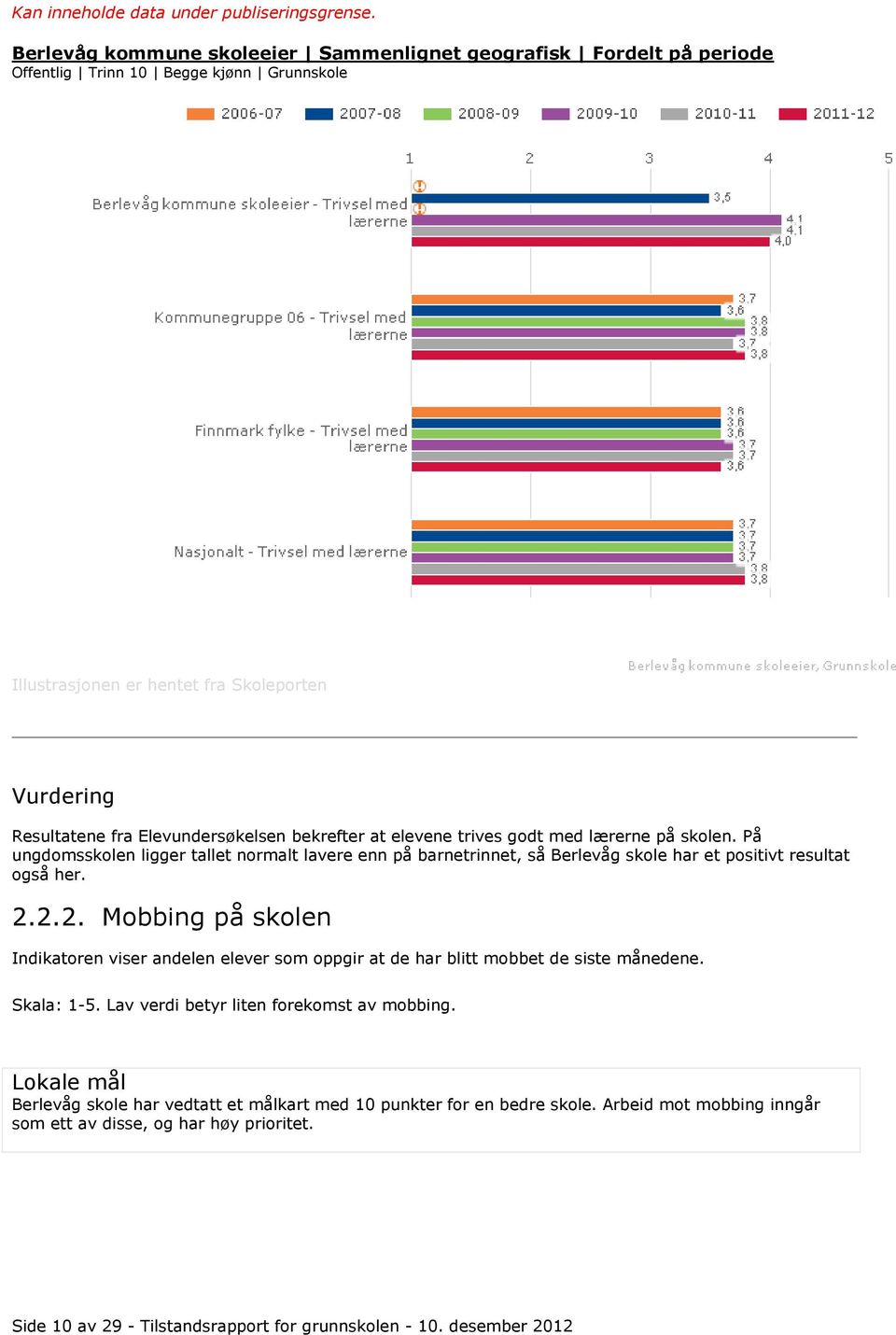 2.2. Mobbing på skolen Indikatoren viser andelen elever som oppgir at de har blitt mobbet de siste månedene. Skala: 1-5. Lav verdi betyr liten forekomst av mobbing.