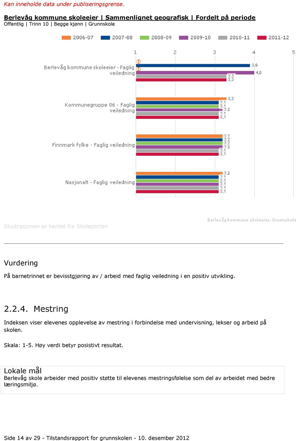 Mestring Indeksen viser elevenes opplevelse av mestring i forbindelse med undervisning, lekser og arbeid på skolen. Skala: 1-5.