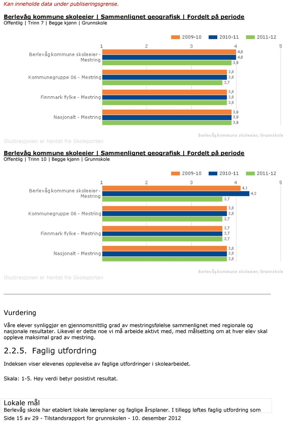 Likevel er dette noe vi må arbeide aktivt med, med målsetting om at hver elev skal oppleve maksimal grad av mestring. 2.2.5.