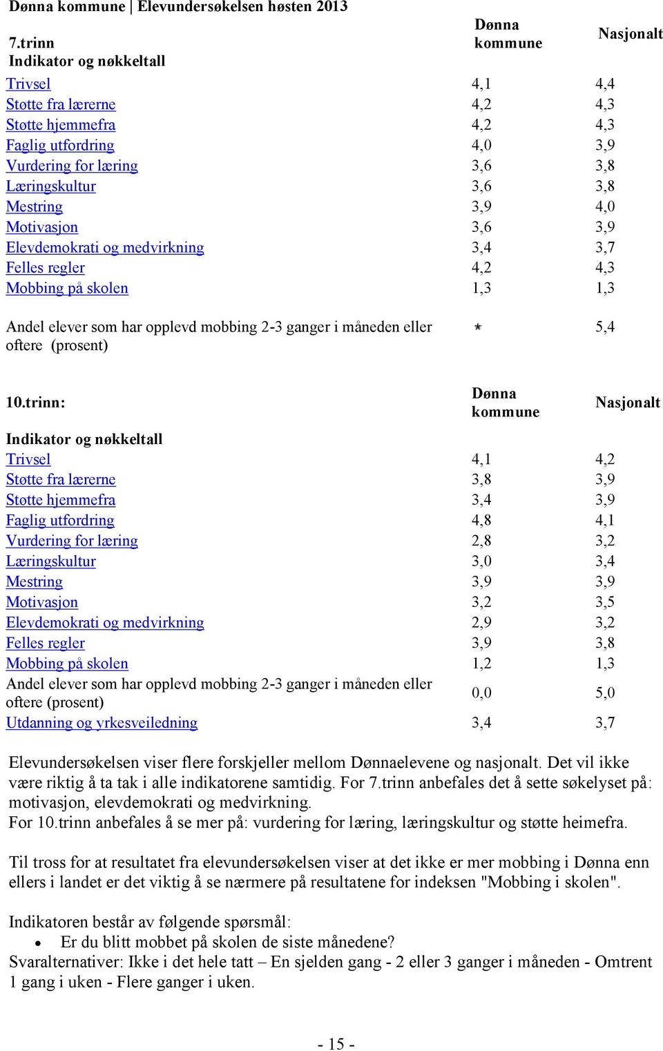 3,9 4,0 Motivasjon 3,6 3,9 Elevdemokrati og medvirkning 3,4 3,7 Felles regler 4,2 4,3 Mobbing på skolen 1,3 1,3 Nasjonalt Andel elever som har opplevd mobbing 2-3 ganger i måneden eller oftere