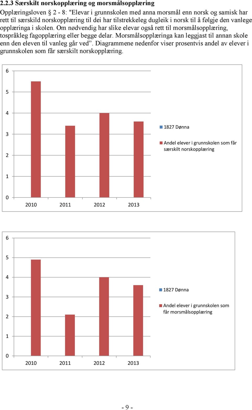 Morsmålsopplæringa kan leggjast til annan skole enn den eleven til vanleg går ved. Diagrammene nedenfor viser prosentvis andel av elever i grunnskolen som får særskilt norskopplæring.