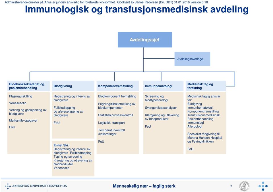 blodgivere Fullblodtapping Typing og screening Klargjøring og utlevering av blodprodukter Venesectio Blodkomponent fremstilling Frigiving/tilbaketrekking av blodkomponenter Statistisk prosesskontroll