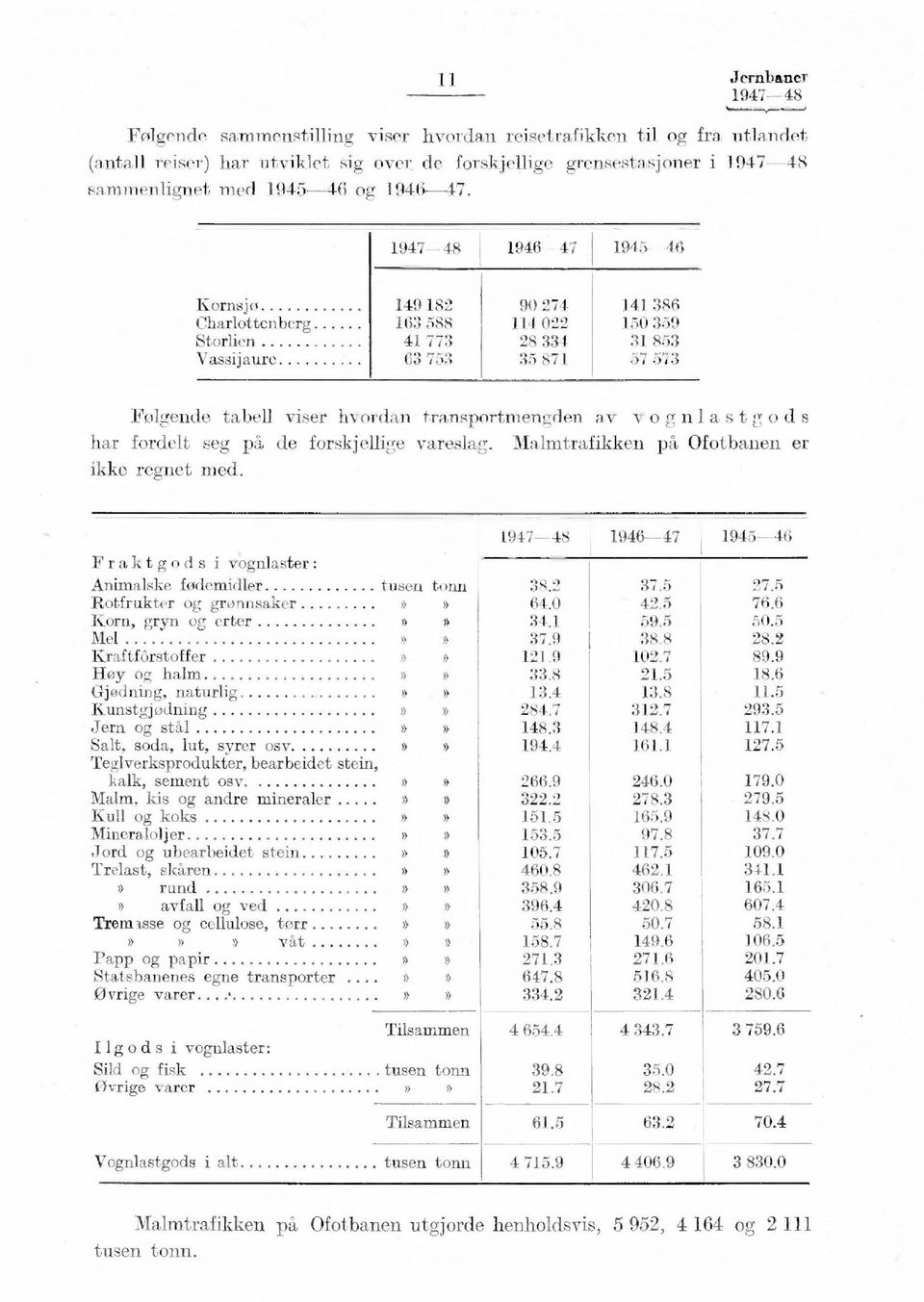 vognlastgods har fordelt seg pa de forskjellige vareslag. Malmtrafikken på Ofotbanen er ikke regnet med. 1946-47 1945-46 Fraktgods i vognlaster: Animalske fødemidler tusen tonn 38.2 37.5 27.