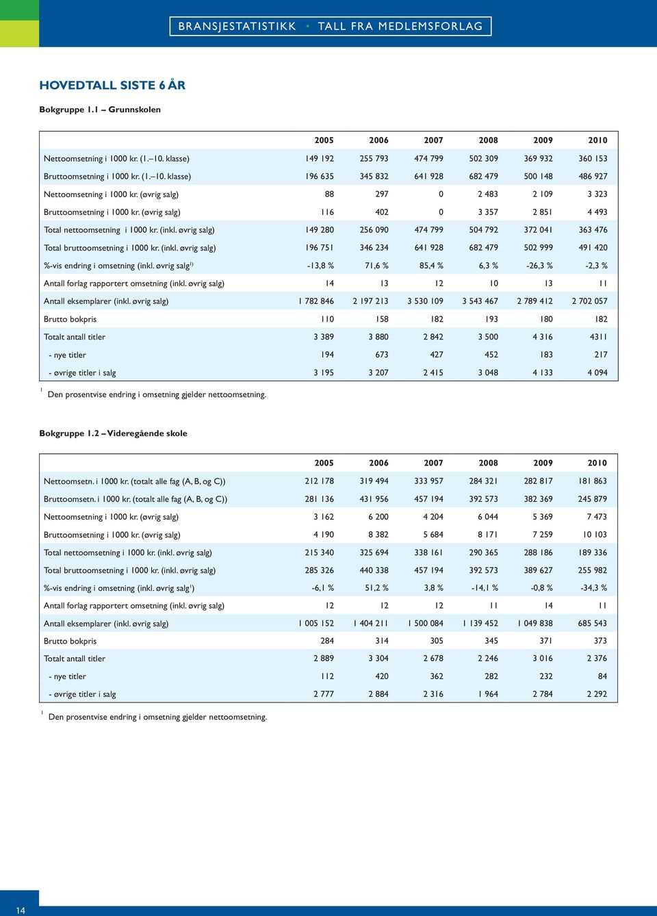 øvrig salg ) -3,8 % 7,6 % 85,4 % 6,3 % -6,3 % -,3 % Antall forlag rapportert (inkl. øvrig salg) 4 3 3 Antall eksemplarer (inkl.