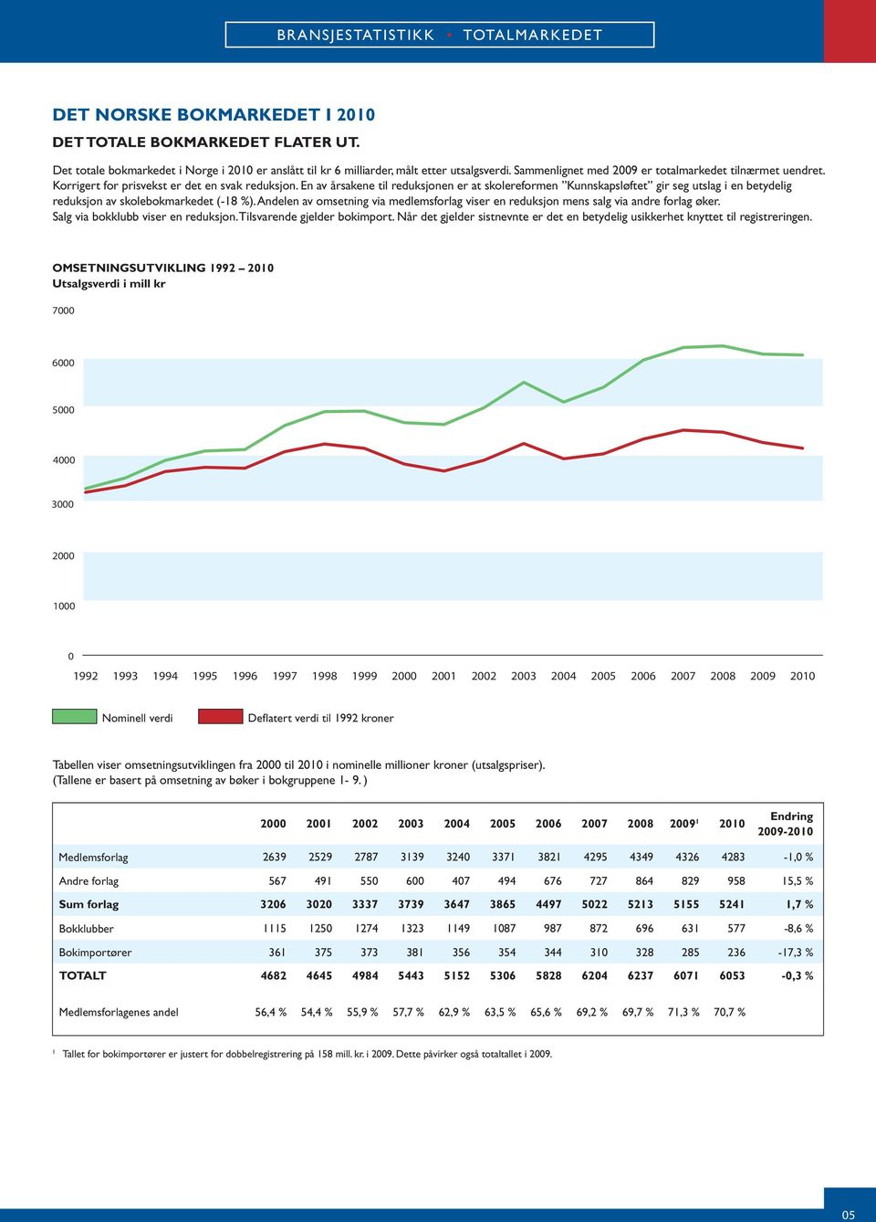 En av årsakene til reduksjonen er at skolereformen Kunnskapsløftet gir seg utslag i en betydelig reduksjon av skolebokmarkedet (-8 %).