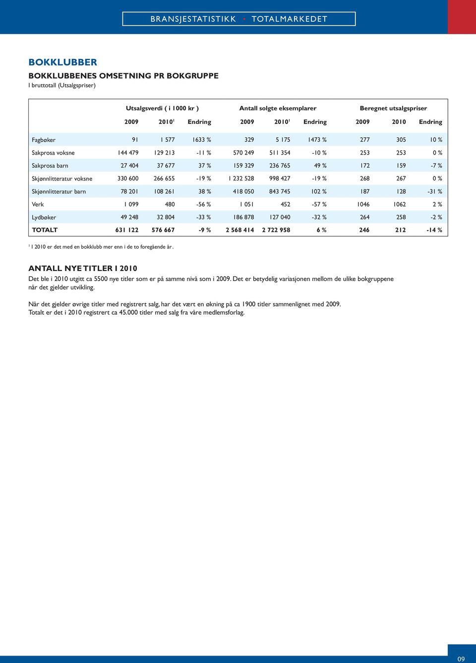 % 68 67 % Skjønnlitteratur barn 78 8 6 38 % 48 5 843 745 % 87 8-3 % Verk 99 48-56 % 5 45-57 % 46 6 % Lydbøker 49 48 3 84-33 % 86 878 7 4-3 % 64 58 - % TOTALT 63 576 667-9 % 568 44 7 958 6 % 46-4 % I