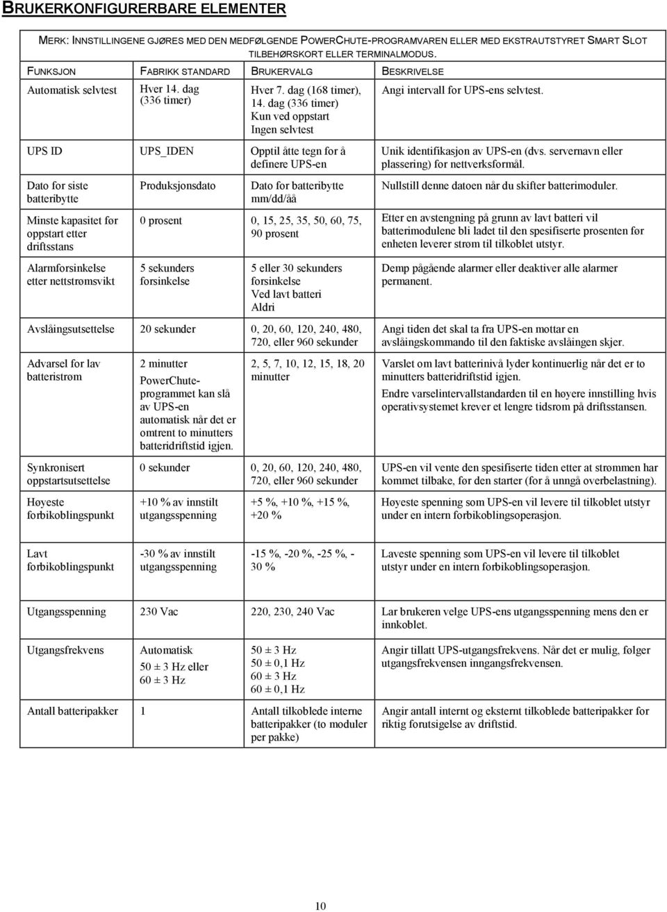 dag (336 timer) Kun ved oppstart Ingen selvtest Angi intervall for UPS-ens selvtest. UPS ID UPS_IDEN Opptil åtte tegn for å definere UPS-en Unik identifikasjon av UPS-en (dvs.