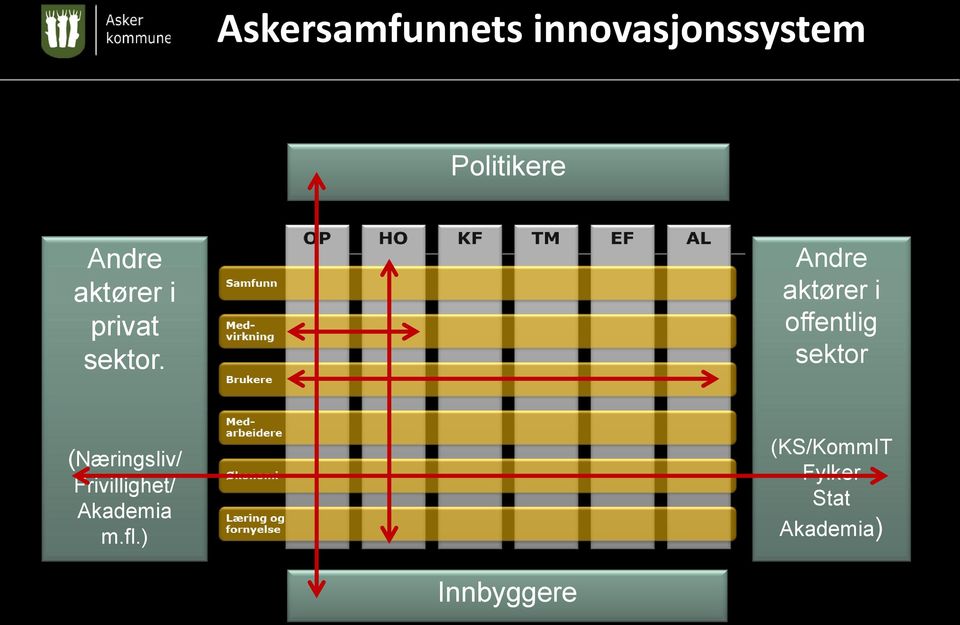 Andre aktører i offentlig sektor (Næringsliv/