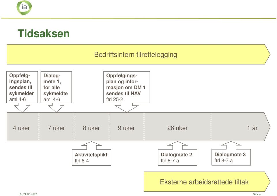 til NAV ftrl 25-2 4 uker 7 uker 8 uker 9 uker 26 uker 1 år Aktivitetsplikt ftrl 8-4