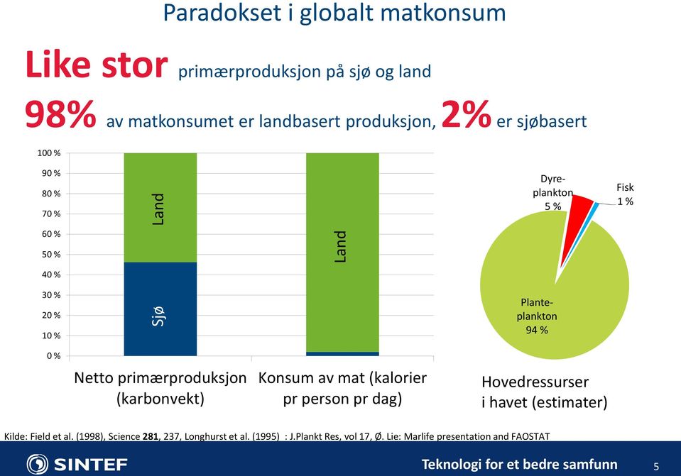 Netto primærproduksjon (karbonvekt) Konsum av mat (kalorier pr person pr dag) Hovedressurser i havet (estimater) Kilde: