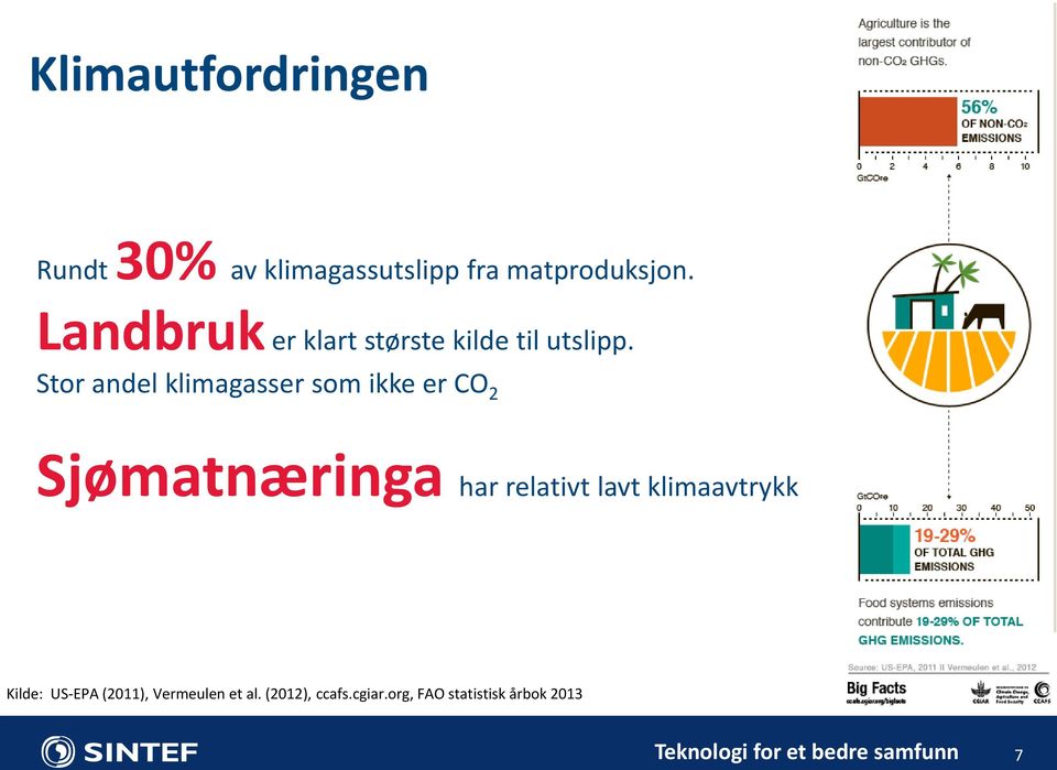 Stor andel klimagasser som ikke er CO 2 Sjømatnæringa har relativt lavt