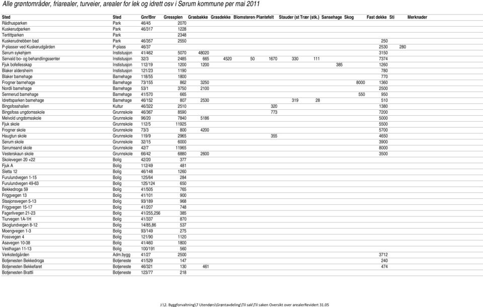 P-plass 46/37 2530 280 Sørum sykehjem Instistusjon 41/462 5070 48020 3150 Sørvald bo- og behandlingssenter Instistusjon 32/3 2485 665 4520 50 1670 330 111 7374 Fjuk bofellesskap Instistusjon 112/19