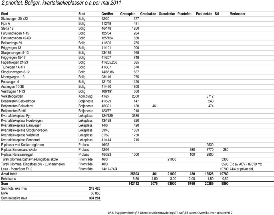 1260 Furulundvegen 1-15 Bolig 125/64 284 Furulundvegen 49-63 Bolig 125/124 650 Bekkedroga 59 Bolig 41/505 765 Friggvegen 13 Bolig 41/101 900 Stasjonsvegen 5-13 Bolig 93/189 968 Friggvegen 15-17 Bolig