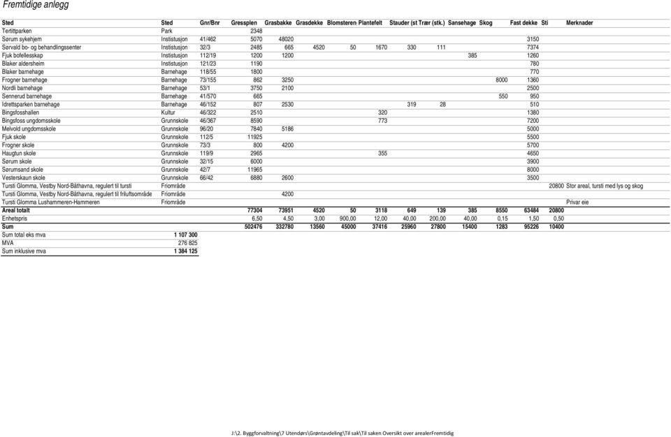 7374 Fjuk bofellesskap Instistusjon 112/19 1200 1200 385 1260 Blaker aldersheim Instistusjon 121/23 1190 780 Blaker barnehage Barnehage 118/55 1800 770 Frogner barnehage Barnehage 73/155 862 3250