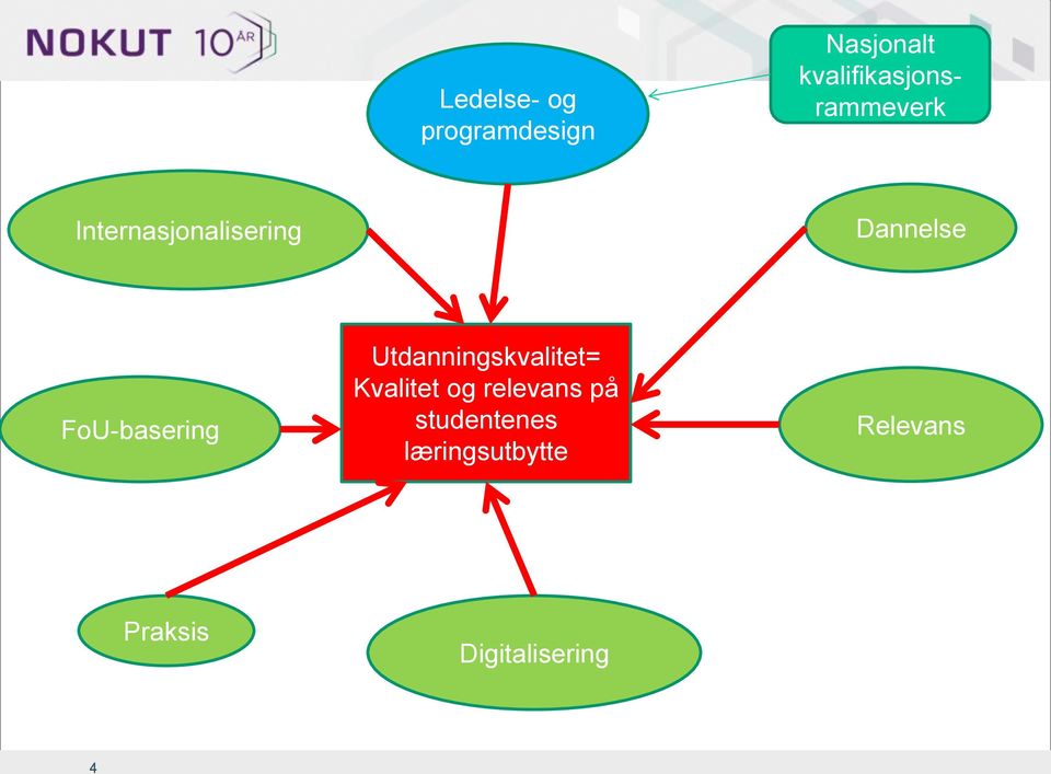 Dannelse FoU-basering Utdanningskvalitet= Kvalitet