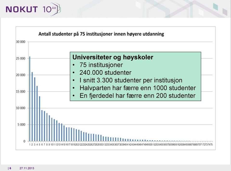 300 studenter per institusjon Halvparten har