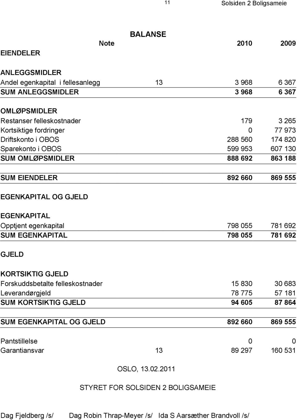 Opptjent egenkapital 798 055 781 692 SUM EGENKAPITAL 798 055 781 692 GJELD KORTSIKTIG GJELD Forskuddsbetalte felleskostnader 15 830 30 683 Leverandørgjeld 78 775 57 181 SUM KORTSIKTIG GJELD 94 605 87