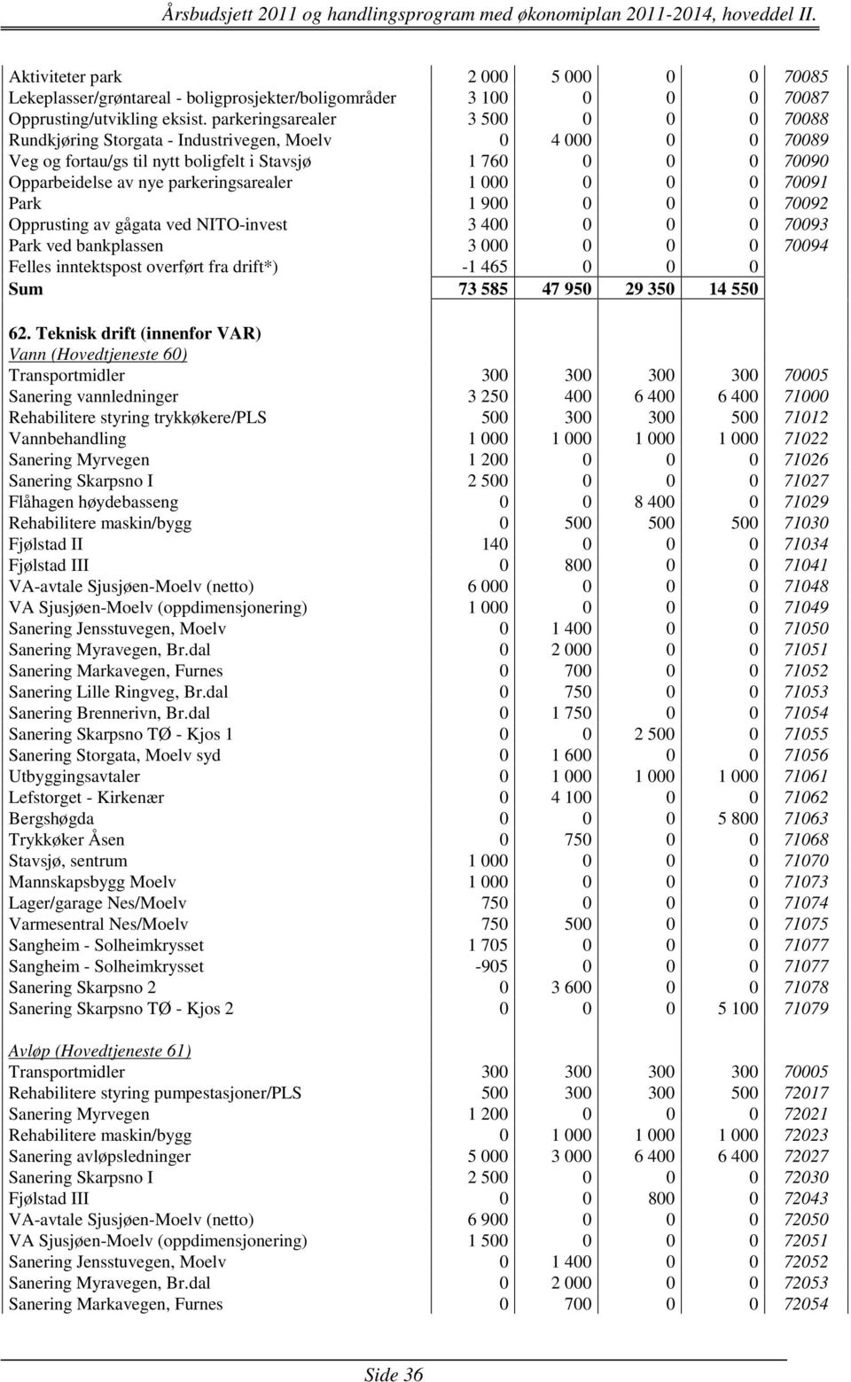 parkeringsarealer 1 000 0 0 0 70091 Park 1 900 0 0 0 70092 Opprusting av gågata ved NITO-invest 3 400 0 0 0 70093 Park ved bankplassen 3 000 0 0 0 70094 Felles inntektspost overført fra drift*) -1