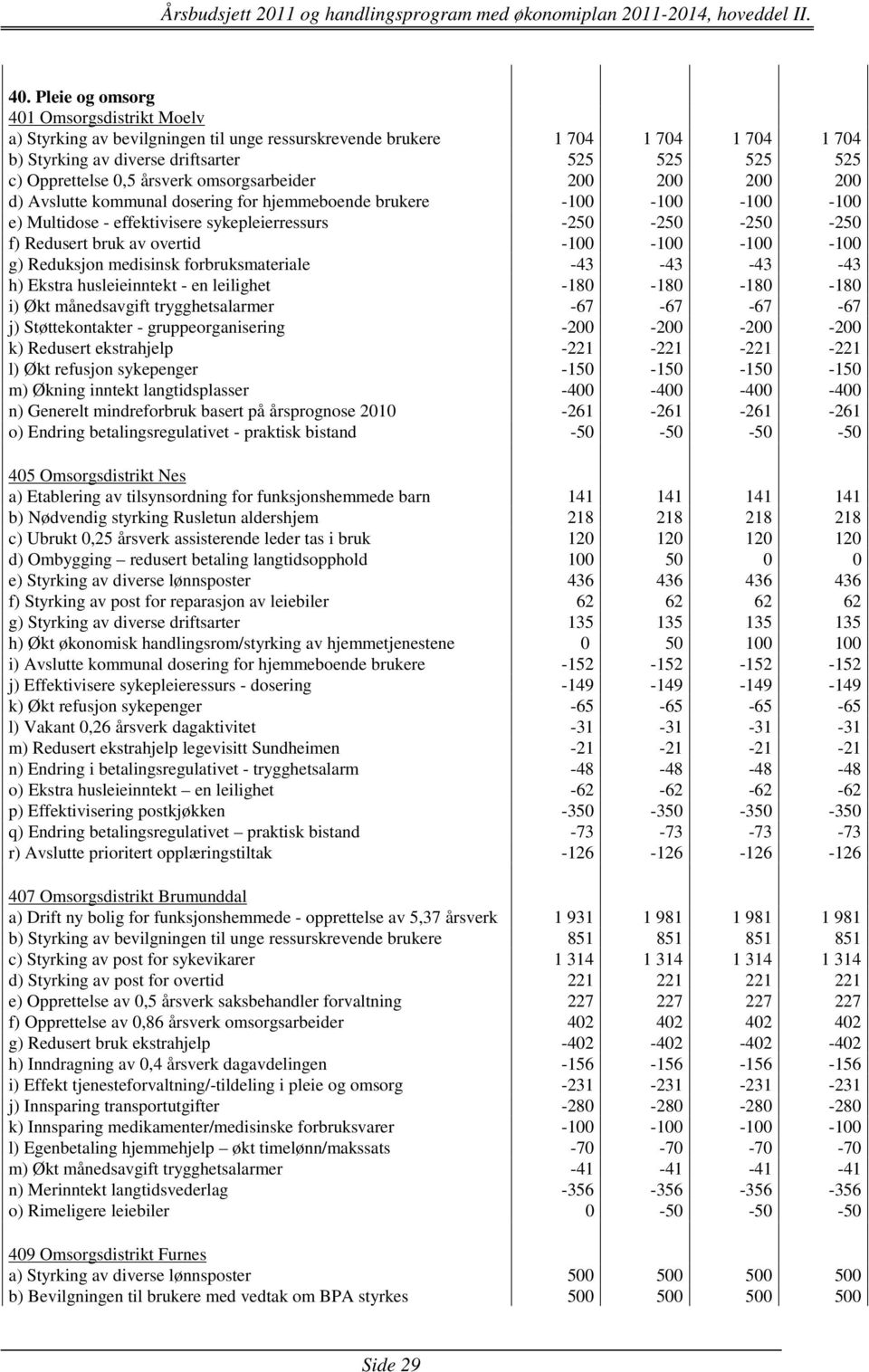 av overtid -100-100 -100-100 g) Reduksjon medisinsk forbruksmateriale -43-43 -43-43 h) Ekstra husleieinntekt - en leilighet -180-180 -180-180 i) Økt månedsavgift trygghetsalarmer -67-67 -67-67 j)