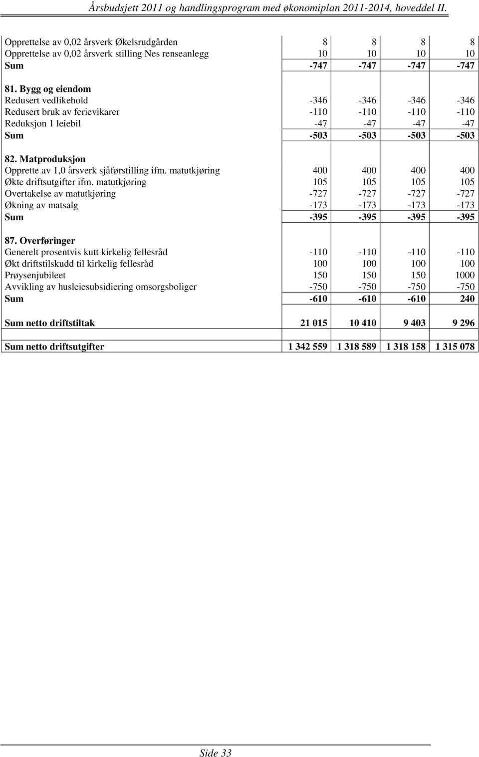 Matproduksjon Opprette av 1,0 årsverk sjåførstilling ifm. matutkjøring 400 400 400 400 Økte driftsutgifter ifm.