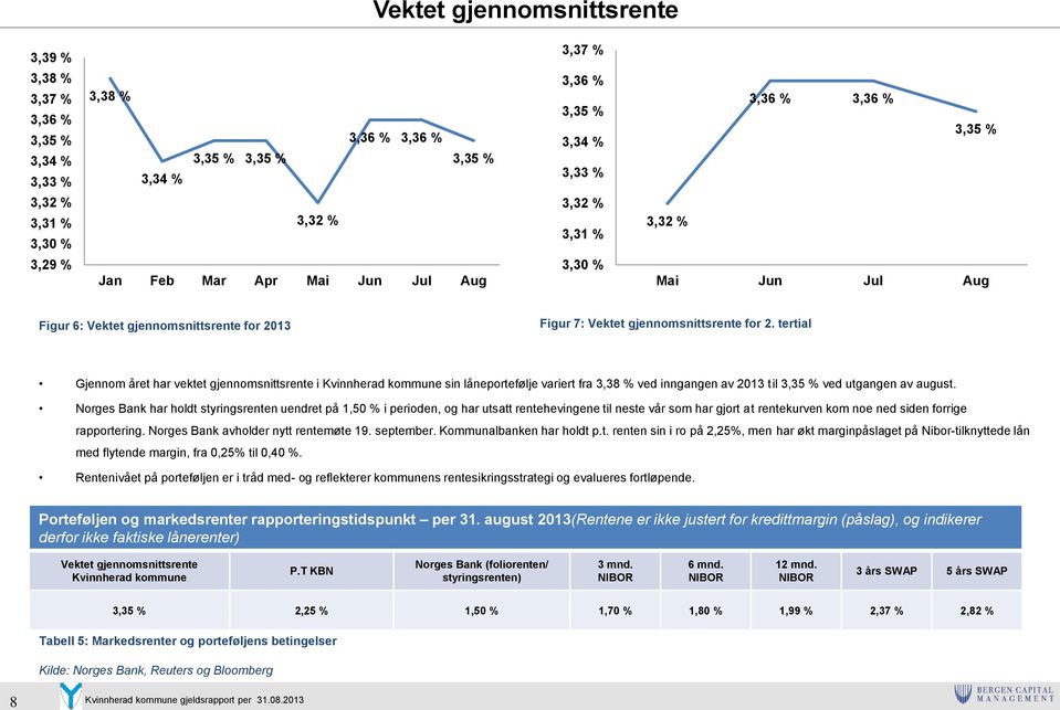 tertial Gjennom året har vektet gjennomsnittsrente i Kvinnherad kommune sin låneportefølje variert fra 3,38 % ved inngangen av 2013 til 3,35 % ved utgangen av august.