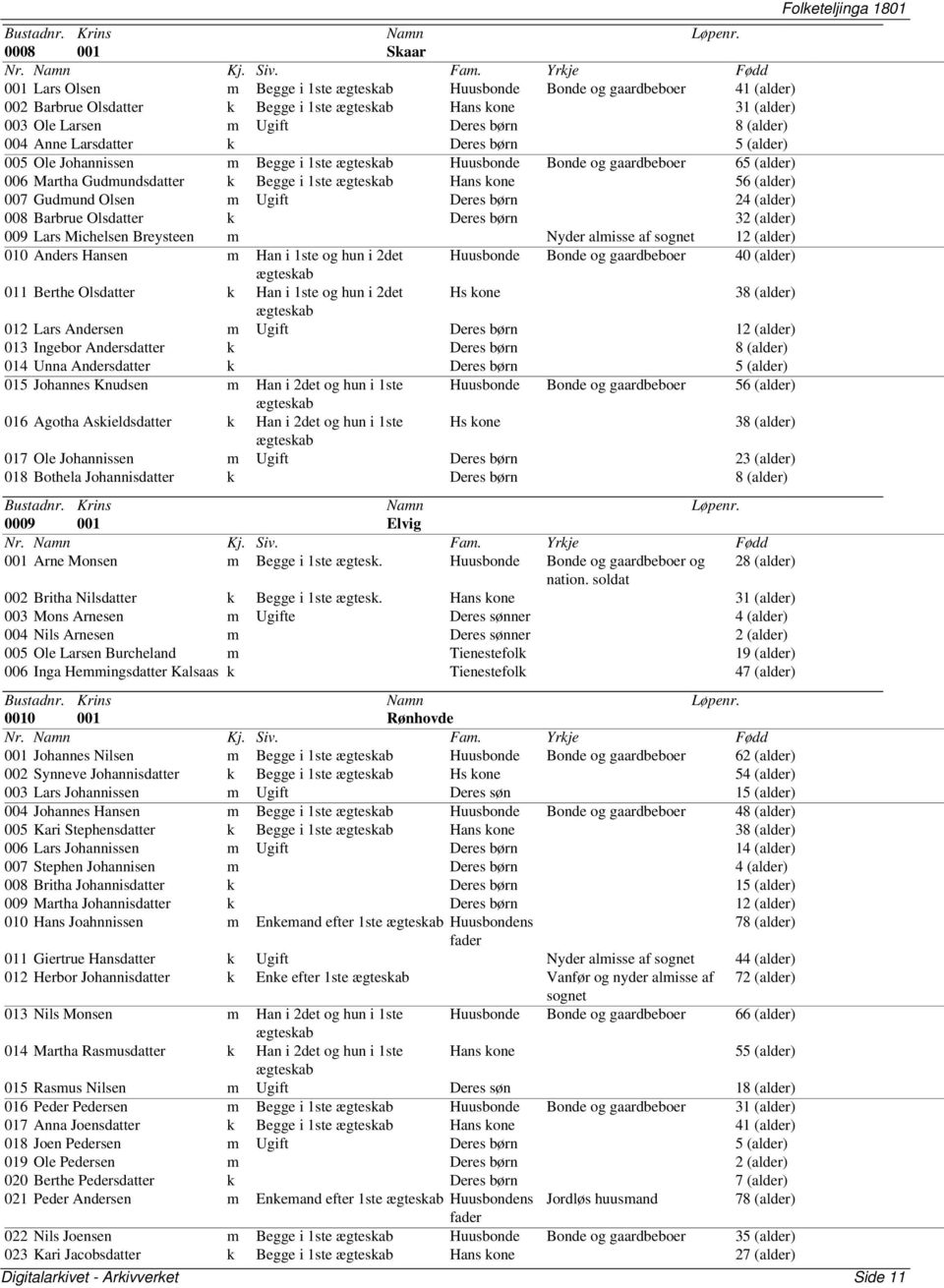 (alder) 007 Gudmund Olsen m Ugift Deres børn 24 (alder) 008 Barbrue Olsdatter k Deres børn 32 (alder) 009 Lars Michelsen Breysteen m Nyder almisse af sognet 12 (alder) 010 Anders Hansen m Han i 1ste