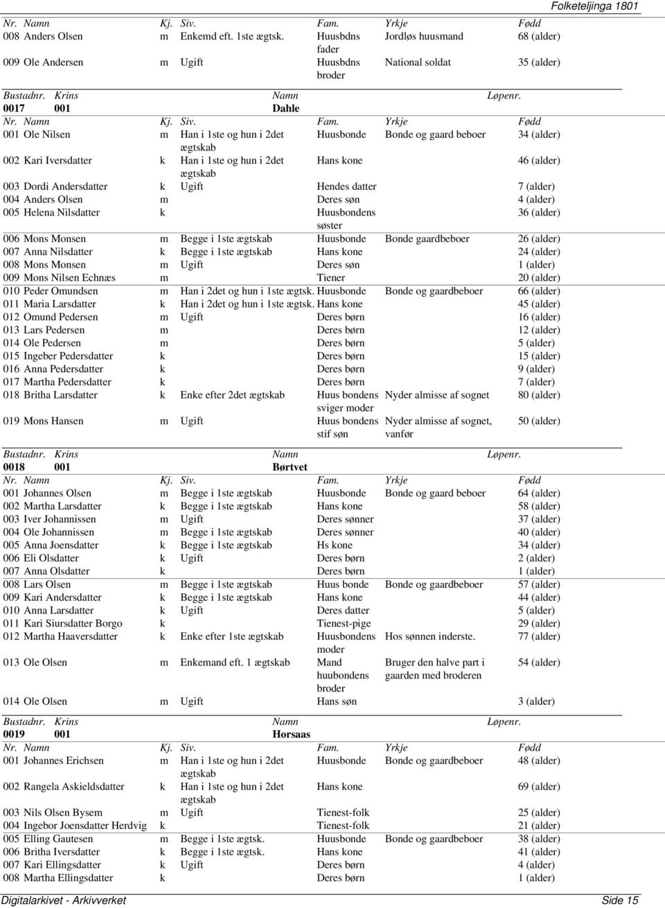 34 (alder) ægtskab 002 Kari Iversdatter k Han i 1ste og hun i 2det Hans kone 46 (alder) ægtskab 003 Dordi Andersdatter k Ugift Hendes datter 7 (alder) 004 Anders Olsen m Deres søn 4 (alder) 005