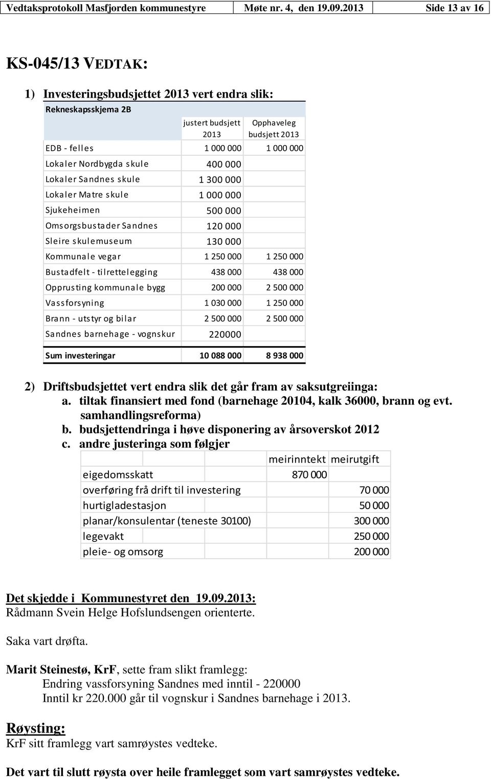 Nordbygda skule 400 000 Lokaler Sandnes skule 1 300 000 Lokaler Matre skule 1 000 000 Sjukeheimen 500 000 Omsorgsbustader Sandnes 120 000 Sleire skulemuseum 130 000 Kommunale vegar 1 250 000 1 250