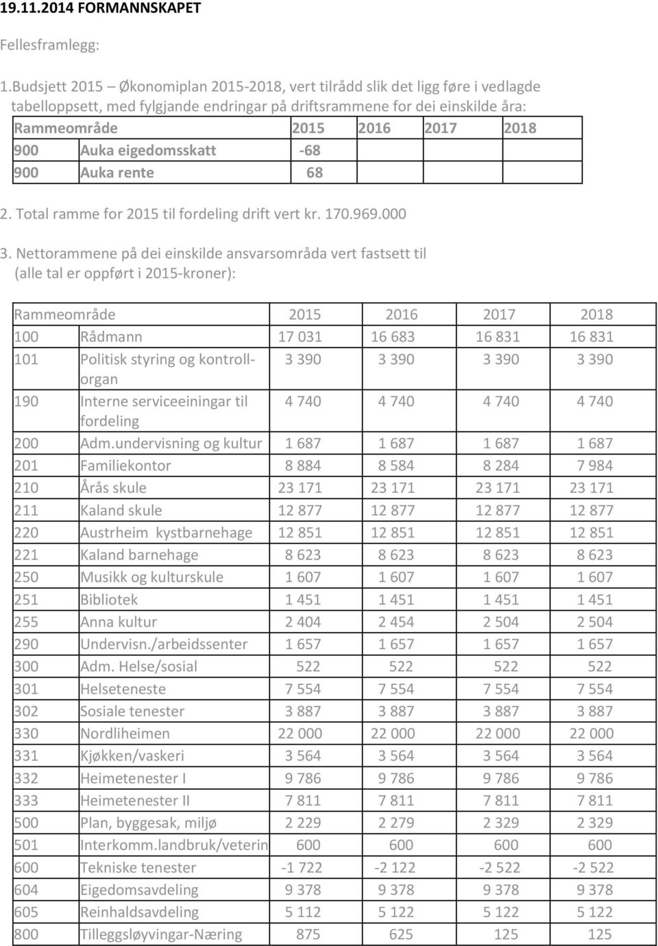 rente 68 2. Total ramme for 2015 til fordeling drift vert kr. 170.969.000 3.