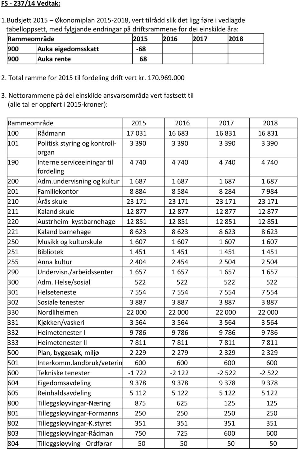 rente 68 2. Total ramme for 2015 til fordeling drift vert kr. 170.969.000 3.