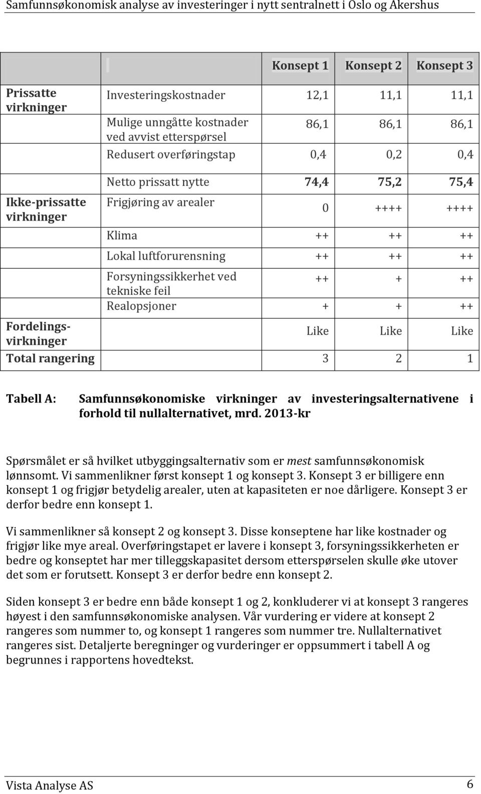 Realopsjoner + + ++ Fordelingsvirkninger Like Like Like Total rangering 3 2 1 Tabell A: Samfunnsøkonomiske virkninger av investeringsalternativene i forhold til nullalternativet, mrd.