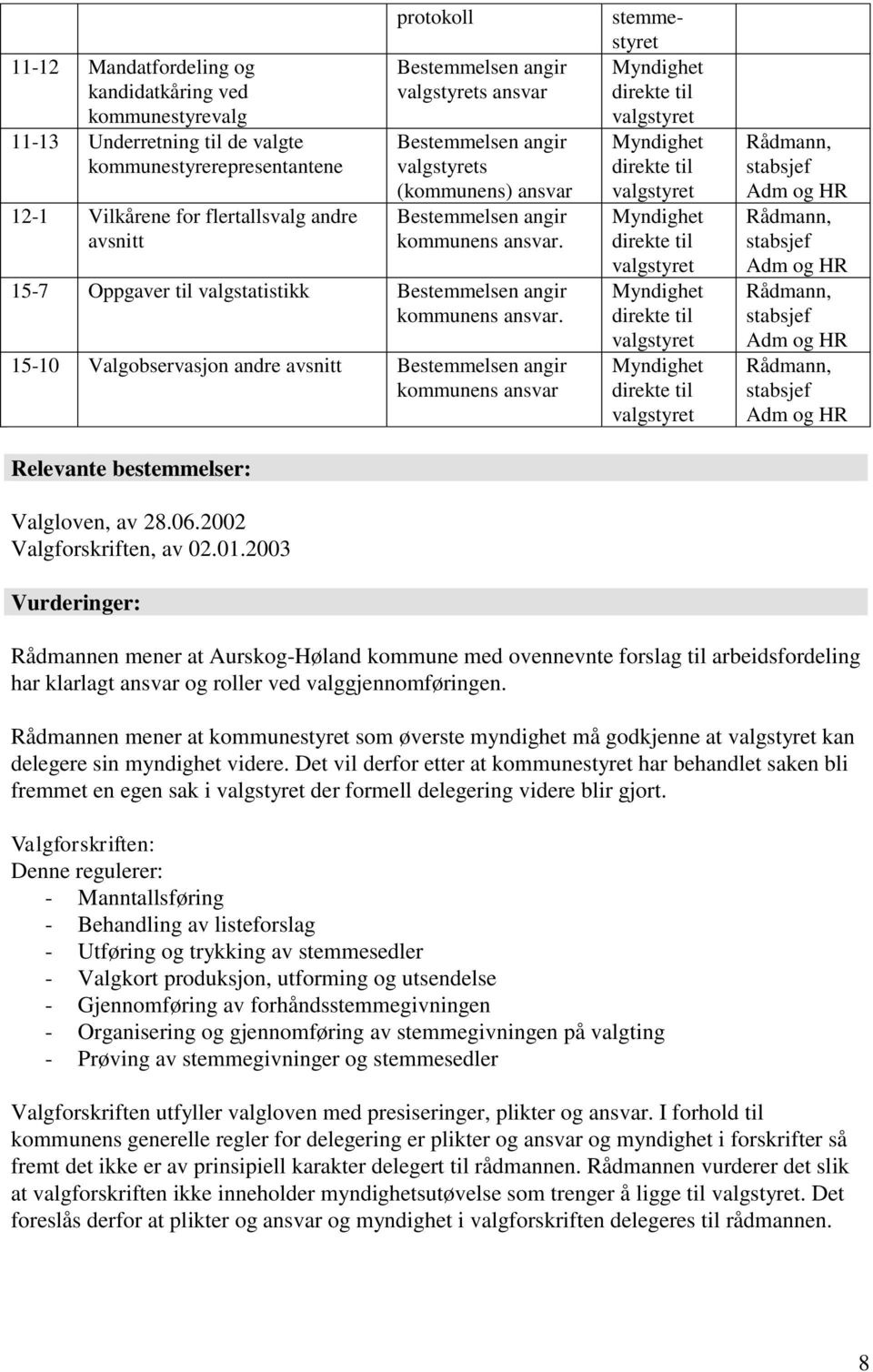 15-10 Valgobservasjon andre avsnitt Bestemmelsen angir kommunens ansvar Relevante bestemmelser: Valgloven, av 28.06.2002 Valgforskriften, av 02.01.
