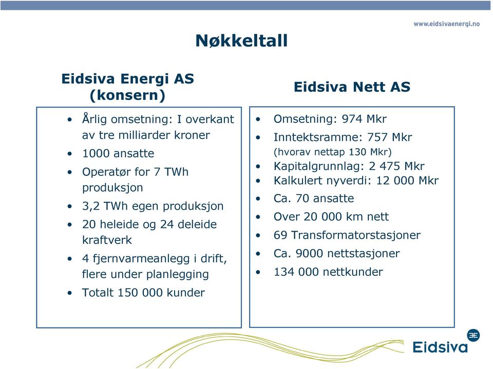 Eidsiva Nett AS Omsetning: 974 Mkr Inntektsramme: 757 Mkr (hvorav nettap 130 Mkr) Kapitalgrunnlag: 2 475 Mkr Kalkulert nyverdi: