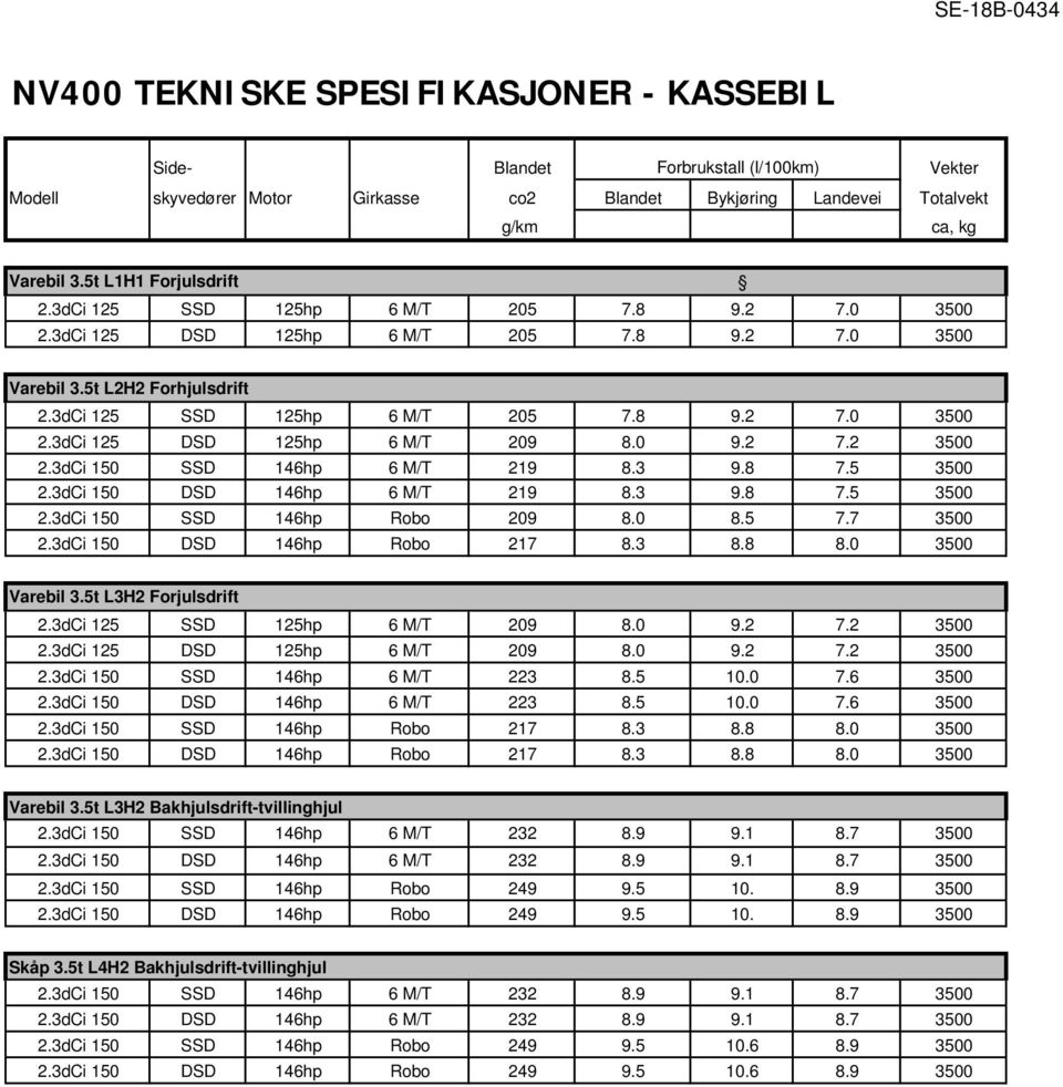 0 9.2 7.2 3500 2.3dCi 150 SSD 146hp 6 M/T 219 8.3 9.8 7.5 3500 2.3dCi 150 DSD 146hp 6 M/T 219 8.3 9.8 7.5 3500 2.3dCi 150 SSD 146hp Robo 209 8.0 8.5 7.7 3500 2.3dCi 150 DSD 146hp Robo 217 8.3 8.8 8.