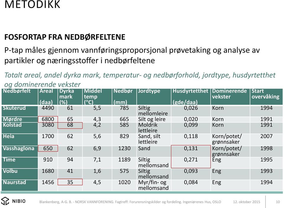 Skuterud 4490 61 5,5 785 Siltig 0,026 Korn 1994 mellomleire Mørdre 6800 65 4,3 665 Silt og leire 0,020 Korn 1991 Kolstad 3080 68 4,2 585 Moldrik 0,099 Korn 1991 lettleire Heia 1700 62 5,6 829 Sand,