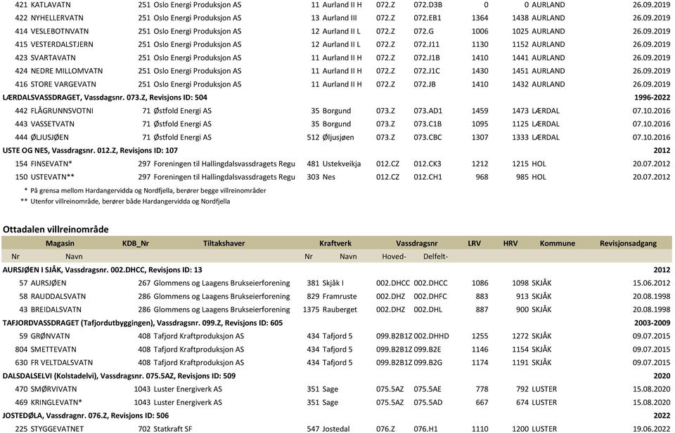 Z 072.J1B 1410 1441 AURLAND 26.09.2019 424 NEDRE MILLOMVATN 251 Oslo Energi Produksjon AS 11 Aurland II H 072.Z 072.J1C 1430 1451 AURLAND 26.09.2019 416 STORE VARGEVATN 251 Oslo Energi Produksjon AS 11 Aurland II H 072.