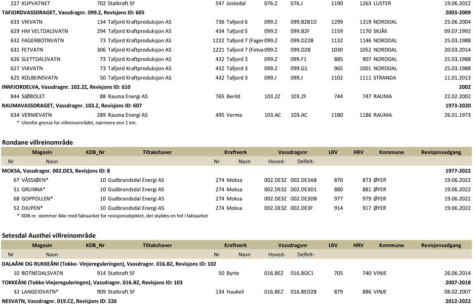 2004 629 HM VELTDALSVATN 294 Tafjord Kraftproduksjon AS 434 Tafjord 5 099.Z 099.B2F 1159 1170 SKJÅK 09.07.1992 632 FAGERBOTNVATN 73 Tafjord Kraftproduksjon AS 1222 Tafjord 7 (Fagerbotnvatn) 099.Z 099.D22B 1132 1146 NORDDAL 25.