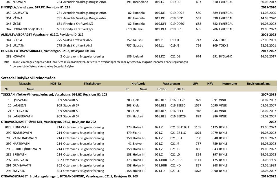 DF1 019.DDE0 658 682 FYRESDAL 19.06. 347 HOVATN/FISSTØTLVT. 631 Finndøla Kraftverk I/S 610 Haukrei 019.DF1 019.DF1 685 706 FYRESDAL 19.06. ÅMDALSVASSDRAGET Vassdragnr. 019.Z, Revisjons ID: 212 2001-344 BORSÆ 775 Skafså Kraftverk ANS 757 Gausbu 019.