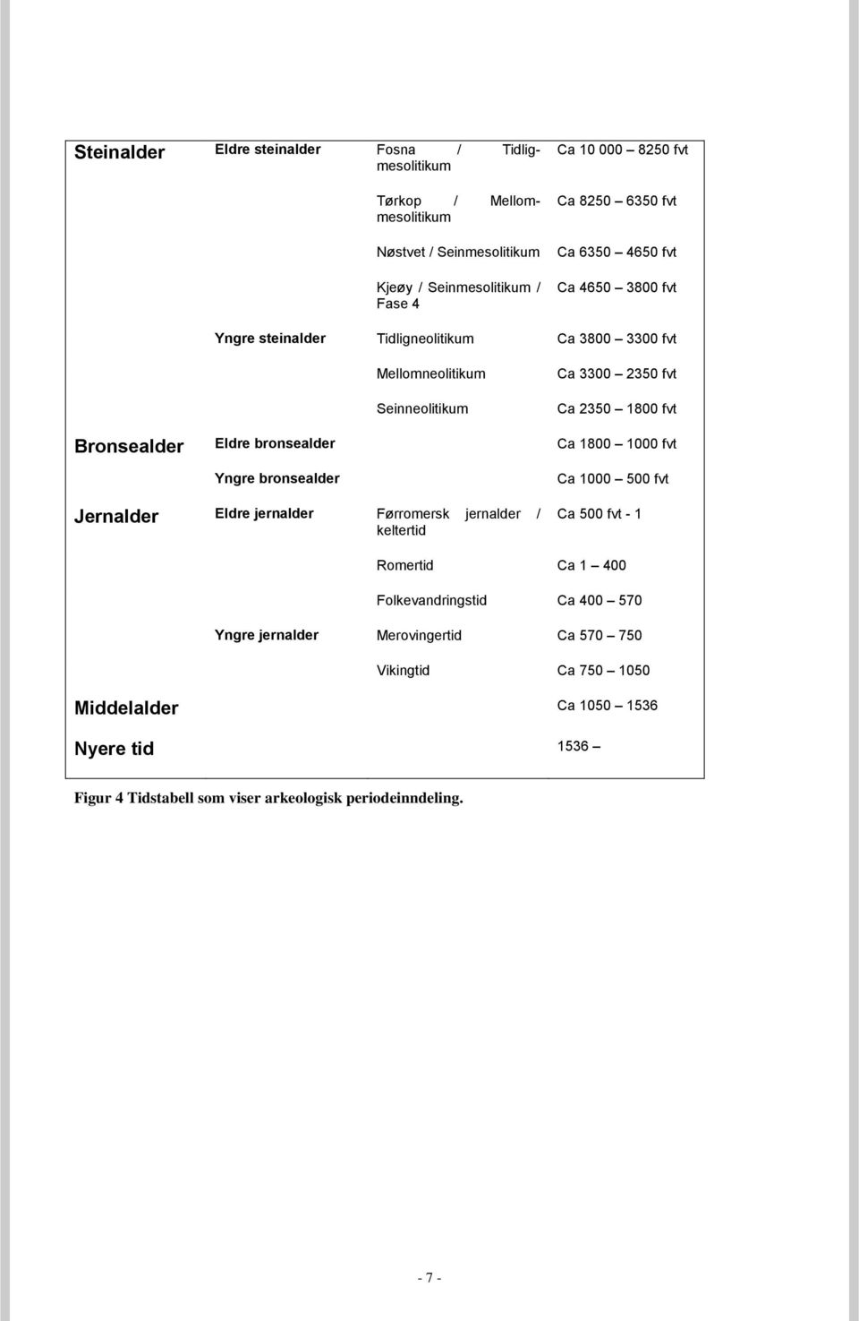 bronsealder Ca 1800 1000 fvt Yngre bronsealder Jernalder Eldre jernalder Førromersk jernalder / keltertid Ca 1000 500 fvt Ca 500 fvt - 1 Romertid Ca 1 400 Folkevandringstid