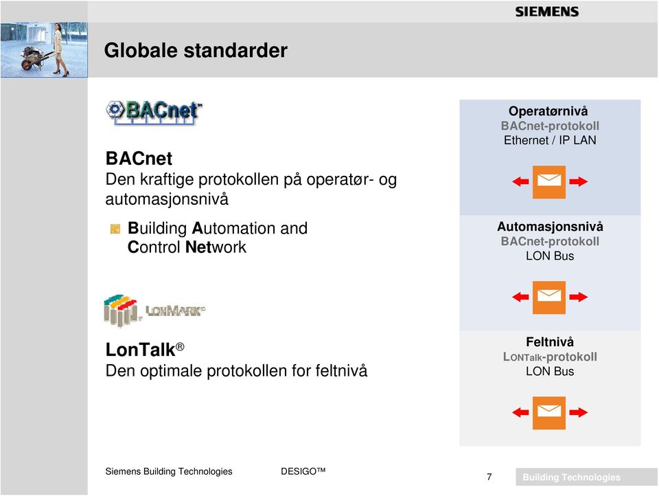 BACnet-protokoll Ethernet / IP LAN Automasjonsnivå BACnet-protokoll LON