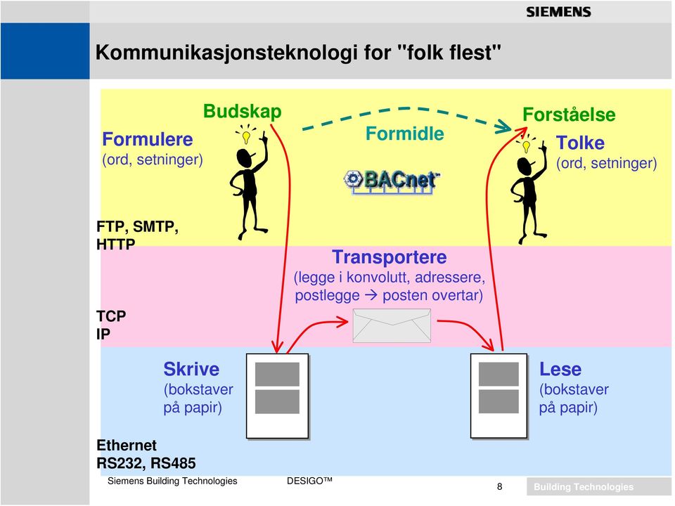 Transportere (legge i konvolutt, adressere, postlegge posten overtar)